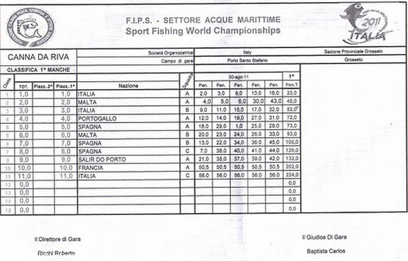 first day results of the Sport Fishing World Championships 2011 for Team Malta Float Fishing