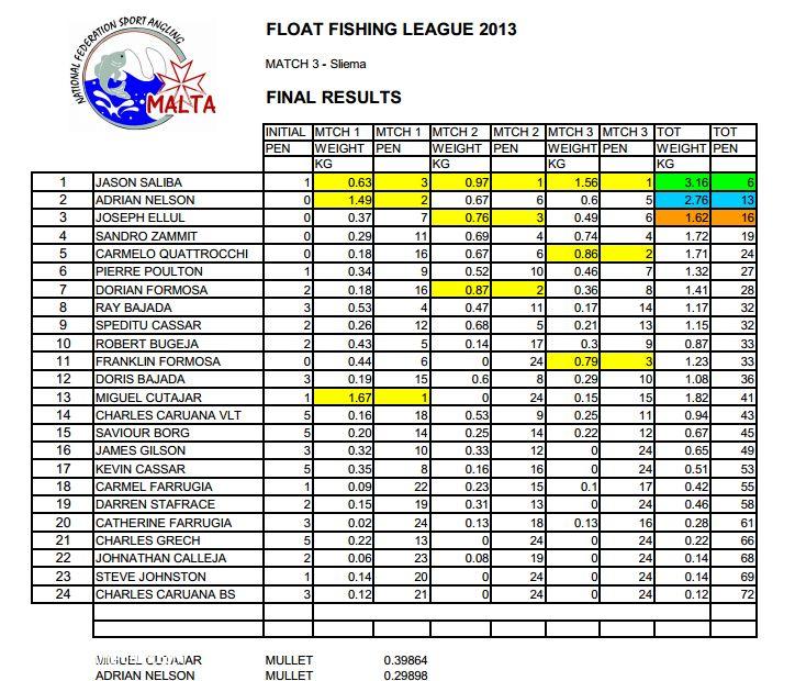 Italy 2014 Float Fishing Championships .... classification of Maltese Anglers